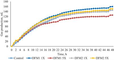 Evaluation of direct-fed microbials on in vitro ruminal fermentation, gas production kinetic, and greenhouse gas emissions in different ruminants’ diet